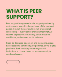 Slide defining peer support as organised social support provided by mothers with shared lived experience of the perinatal period — not therapy or professional counselling, but evidence-based for reducing depression and anxiety, building maternal confidence, and reducing social isolation. Notes that delivery can be one-on-one, group-based, community-based, or digital, with each modality chosen based on community needs and access.