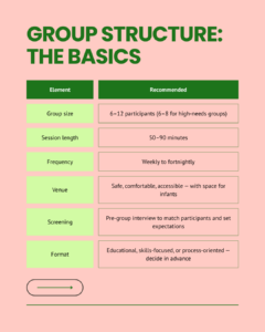 Reference table titled "Group Structure: The Basics" with recommended specifications: group size of 6 to 12 participants (6 to 8 for high-needs groups); session length 50 to 90 minutes; frequency weekly to fortnightly; venue that is safe, comfortable, accessible, and infant-friendly; pre-group screening interview to match participants and set expectations; and a defined format — educational, skills-focused, or process-oriented — decided in advance.