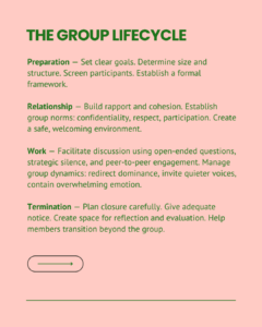 Slide outlining the four stages of a peer support group lifecycle: Preparation — set goals, determine size and structure, screen participants, establish a framework; Relationship — build rapport, establish norms of confidentiality, respect, and participation, create a safe environment; Work — facilitate using open-ended questions, strategic silence, and peer-to-peer engagement, while managing group dynamics; and Termination — plan closure, give notice, create space for reflection, and help members transition beyond the group.