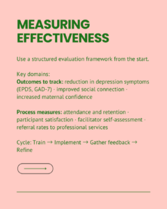 Slide on evaluation, recommending a structured framework from the start. Outcomes to track include reduction in depression symptoms using EPDS and GAD-7, improved social connection, and increased maternal confidence. Process measures include attendance and retention, participant satisfaction, facilitator self-assessment, and referral rates to professional services. Continuous improvement cycle: train, implement, gather feedback, refine.