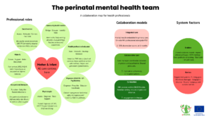eMAMA collaboration map for health professionals titled "The perinatal mental health team." The mother and infant sit at the centre, surrounded by seven professional roles arranged around them: midwife (screen, support, refer, document), social worker (assess, advocate, connect, facilitate), community health worker (bridge, educate, identify, refer), health professional educator (train, research, develop, advocate), physician — OB/GYN, GP, or psychiatrist (diagnose, prescribe, educate, coordinate), psychologist (assess, diagnose, treat, support), and occupational therapist (function, daily life, parent-infant bond). Three collaboration models are listed: integrated care (mental health embedded in primary care, linked to a 30% reduction in depression scores at six months), collaborative care (a care manager coordinating between physician and psychiatrist, linked to improved medication adherence and fewer hospitalisations), and co-location (mental health services within OB/GYN clinics, linked to increased engagement in therapy). System factors are summarised as enablers — shared electronic records, agreed referral pathways, multidisciplinary team meetings, cross-professional training, telehealth, and mHealth tools — and barriers — fragmented systems, funding gaps, workforce shortages, geographic distance, stigma, and language and cultural barriers.